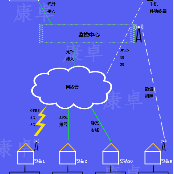 泵站無(wú)人值守系統(tǒng) 泵站自控視頻監(jiān)控遠(yuǎn)程集中管理系統(tǒng)